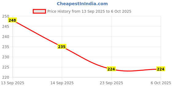 flipkart.com DPJ Multicolor USB Type C to 3.5mm Audio Jack [PACK OF 2] Phone Converter Price History Graph from 13 Sep 2025 to 6 Oct 2025