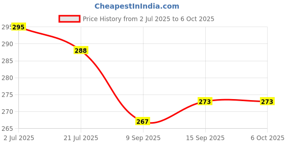 flipkart.com DPJ USB Type C, Micro USB OTG Adapter Price History Graph from 2 Jul 2025 to 6 Oct 2025