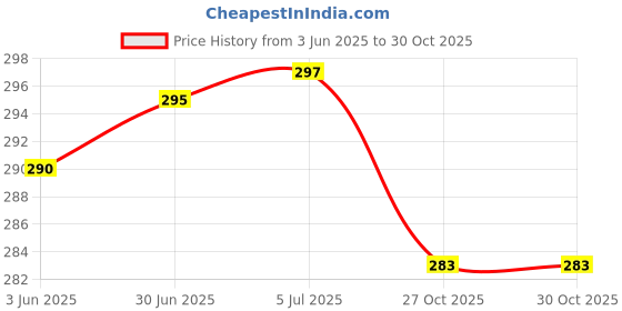 flipkart.com DPJ USB Type C, Micro USB OTG Adapter Price History Graph from 3 Jun 2025 to 30 Oct 2025