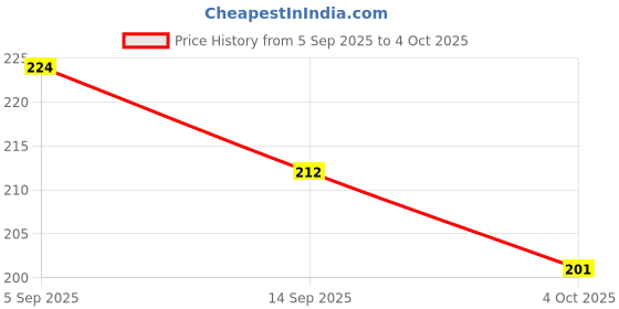 flipkart.com DPJ USB Type C, Micro USB OTG Adapter Price History Graph from 5 Sep 2025 to 4 Oct 2025