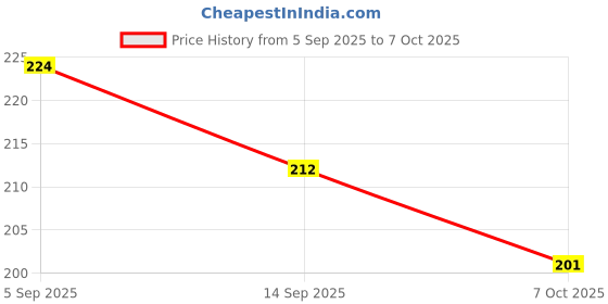 flipkart.com DPJ USB Type C, Micro USB OTG Adapter Price History Graph from 5 Sep 2025 to 7 Oct 2025