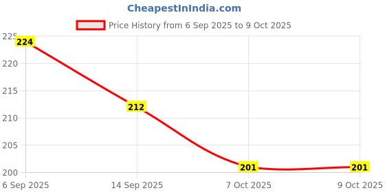flipkart.com DPJ USB Type C, Micro USB OTG Adapter Price History Graph from 6 Sep 2025 to 7 Oct 2025