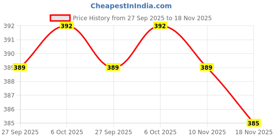 flipkart.com dp.led 2080 SUPER ULTRA HIGH POWER LED RECHARGEABLE TORCH Torch Emergency Light(5W+3W) Torch METAL Torch Capacity: 2400mAh Torch (BLACK : Rechargeable) Torch dp.led Price History Graph from 27 Sep 2025 to 18 Nov 2025