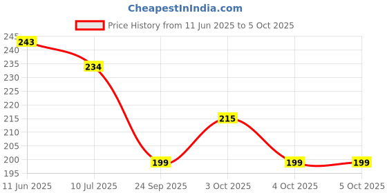 flipkart.com dpm 25W LONG RANGE RECHARGEABLE HEAD LAMP ADJUSTMENT HEAD LIGHT (WATERPROOF) Torch dpm Price History Graph from 11 Jun 2025 to 5 Oct 2025