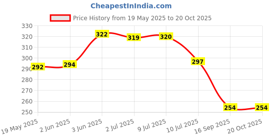 flipkart.com dpm 75Watt Laser Rechargeable Head Torch with Lithium-ion Battery for Farmers, Torch dpm Price History Graph from 19 May 2025 to 20 Oct 2025