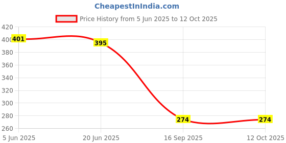 flipkart.com dpm AIRPOD PRO WIRELESS HEADPONE TWS WITH Silicon cover case Bluetooth Headset dpm Price History Graph from 5 Jun 2025 to 12 Oct 2025