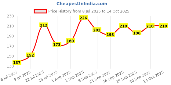 flipkart.com dpm HIGH SECURITY BULLDOG ENGLAND LOCK WITH 3 KEYS (63 MM) PADLOCK Padlock dpm Price History Graph from 8 Jul 2025 to 13 Oct 2025