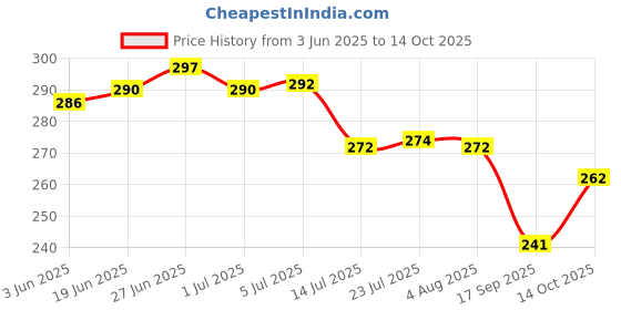 flipkart.com dpm LED temperature display I indicator water hot & cool 500 ml Bottle dpm Price History Graph from 3 Jun 2025 to 14 Oct 2025