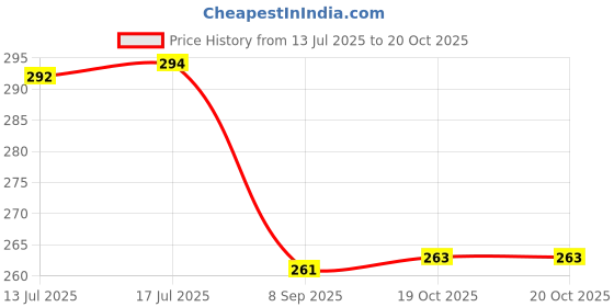 flipkart.com dpm LED temperature water bottle display I LED indicator water bottle hot & cool 500 ml Bottle dpm Price History Graph from 13 Jul 2025 to 20 Oct 2025