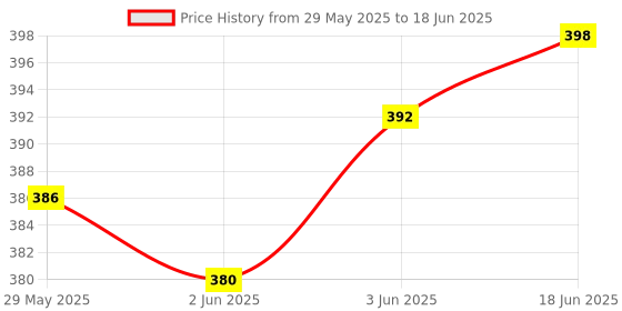 flipkart.com DPM M406SP PORTABLE BLUETOOTH WIRELESS SPEAKER WITH HANGING STRAP 1200mAh Battery 5 W Bluetooth Home Audio Speaker Price History Graph from 29 May 2025 to 18 Jun 2025