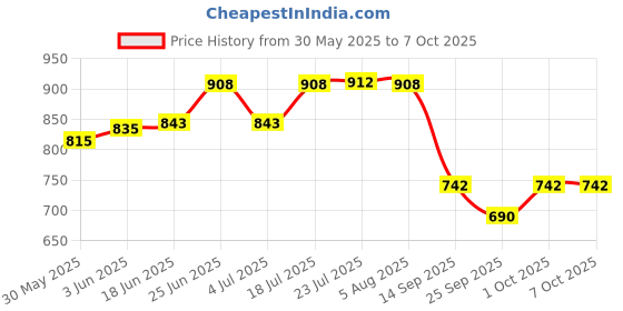flipkart.com dpm Safepro ABC 1Kg Fire Extinguisher Mount Fire Extinguisher Mount dpm Price History Graph from 30 May 2025 to 7 Oct 2025