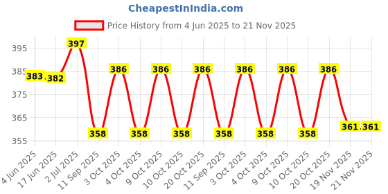 flipkart.com dpm Wireless Magnetic Neckband with Rechargeable LED COB Flashlights (COMBO) 8 hrs Torch Emergency Light dpm Price History Graph from 4 Jun 2025 to 21 Nov 2025