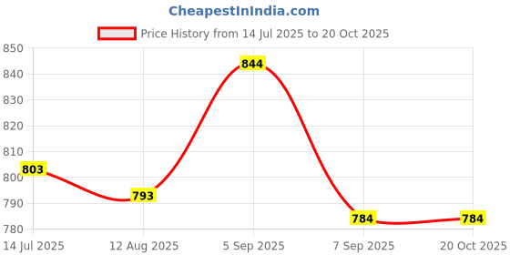 flipkart.com cougar DPP-0100_New Wooden Discus Throw Disc cougar Price History Graph from 14 Jul 2025 to 19 Oct 2025