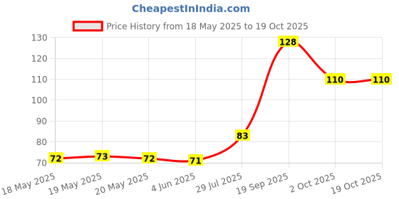 flipkart.com dprime Beads Pencils Pencil dprime Price History Graph from 18 May 2025 to 17 Oct 2025