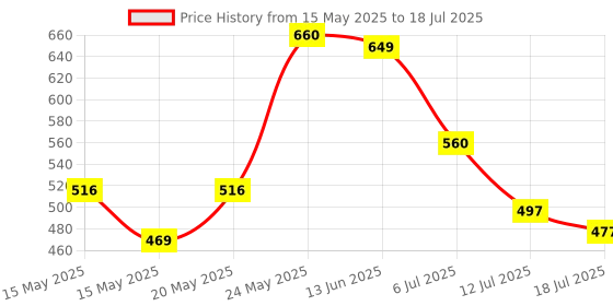 flipkart.com DPrime Wireless Karaoke Machine – Bluetooth Speaker with Mic & Dynamic Lights Speaker Mount Price History Graph from 15 May 2025 to 12 Jul 2025