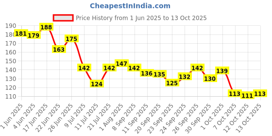 flipkart.com dps 4 Step (Black with Red)Bangle holder,chudi stand,plastic Bangle stand Jewellery Organizer dps Price History Graph from 1 Jun 2025 to 13 Oct 2025