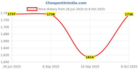 flipkart.com dps Steel Glossy Finger Print Detectors dps Price History Graph from 26 Jun 2025 to 6 Oct 2025