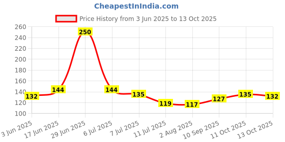 flipkart.com dps taj Mahal(Black with Red)Chudi stand,bangle holder,Plastic Bangle stand Jewellery Organizer dps Price History Graph from 3 Jun 2025 to 13 Oct 2025