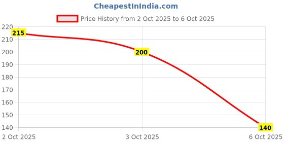 flipkart.com dpw AquaFilter Candle Suitable for All Water Purifier Filter 9inch (pack of 4) Solid Filter Cartridge dpw Price History Graph from 2 Oct 2025 to 6 Oct 2025