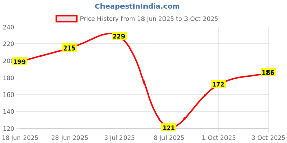 flipkart.com dpw JJI TDS Adjuster Solid Wire Connector dpw Price History Graph from 18 Jun 2025 to 3 Oct 2025