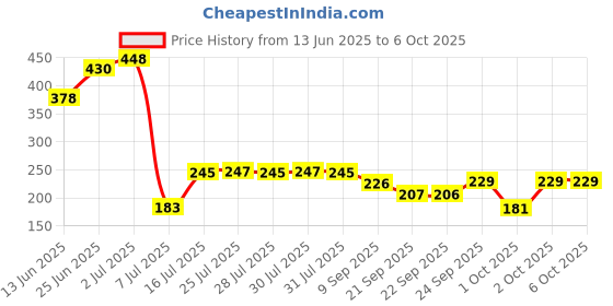 flipkart.com dpw Kemflow Spun Filter PP- 10inch Compatible for all Domestic Purifier(PACK OF 8) Solid Filter Cartridge dpw Price History Graph from 13 Jun 2025 to 5 Oct 2025