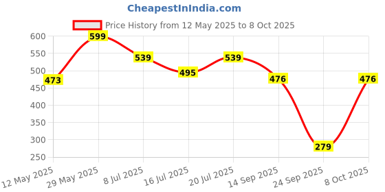 flipkart.com dpw Solid Wire Connector dpw Price History Graph from 12 May 2025 to 8 Oct 2025