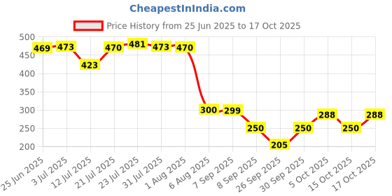flipkart.com dpw Solid Wire Connector dpw Price History Graph from 25 Jun 2025 to 17 Oct 2025