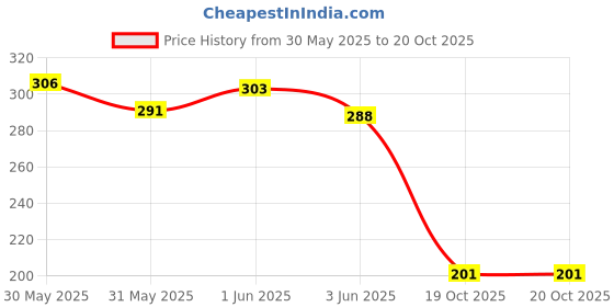 flipkart.com dpw Solid Wire Connector dpw Price History Graph from 30 May 2025 to 19 Oct 2025