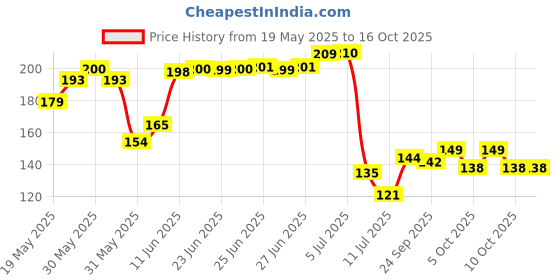 flipkart.com dpw Solid Wire Connector dpw Price History Graph from 19 May 2025 to 16 Oct 2025