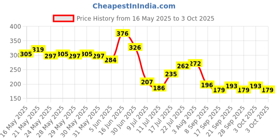 flipkart.com dpw Solid Wire Connector dpw Price History Graph from 16 May 2025 to 3 Oct 2025