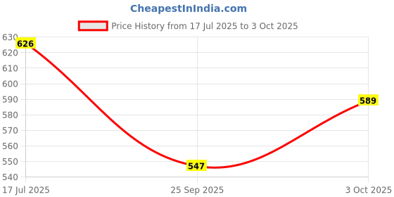 flipkart.com dpw Standard Alkaline Filter and Mineral Cartridge 100% Food graded for RO Solid Filter Cartridge dpw Price History Graph from 17 Jul 2025 to 3 Oct 2025