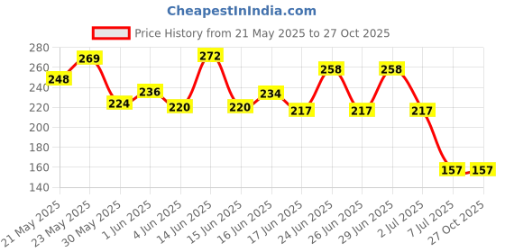 flipkart.com dpw TDS Meter with Temperature And Water Quality Measurement For Ro Purifier Digital TDS Meter dpw Price History Graph from 21 May 2025 to 27 Oct 2025