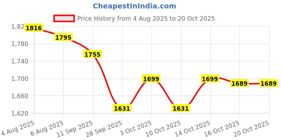 flipkart.com dash DR-240_EVOK Basic_Black Evok Ride-On Kids car Push Car & Non Pedal Skate Type Operated Toy for Baby kids Tricycle dash Price History Graph from 4 Aug 2025 to 19 Oct 2025
