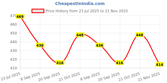 flipkart.com DR. ADVISE HBC01 Bp Monitor Cuff Price History Graph from 23 Jul 2025 to 21 Nov 2025