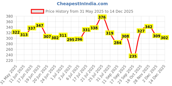 flipkart.com Dr. Alies Professional 15% Vitamin C Serum | Skin Brightening | Dark Spots | Skin Glow face serum Price History Graph from 31 May 2025 to 14 Dec 2025