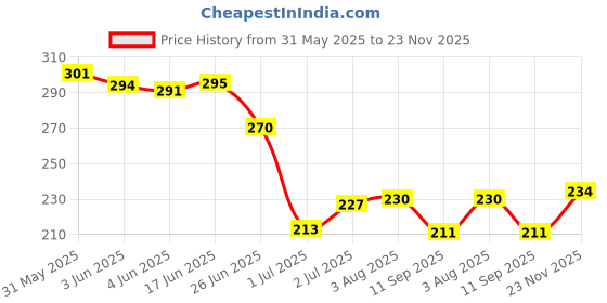 flipkart.com dr. alies professional Advanced Beard Growth Oil for Men | 20x Faster Growth and Thick Beard And Mustache | Chemical Free Beard Care Hair Oil dr. alies professional Price History Graph from 31 May 2025 to 23 Nov 2025