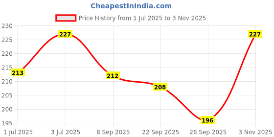 flipkart.com dr. alies professional Beard Growth Oil for strong and healthy beard growthHair Oil dr. alies professional Price History Graph from 1 Jul 2025 to 3 Nov 2025