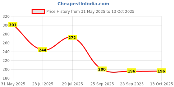 flipkart.com dr. alies professional Fast & Advanced Beard & Mustache Growth Oil for Men | 20x Faster Growth and Thick Beard And Mustache | Chemical Free Beard Care Hair Oil dr. alies professional Price History Graph from 31 May 2025 to 13 Oct 2025