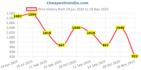 flipkart.com Dr Amgenic Compressor Nebulizer with Mouth Piece, Child and Adult Masks Nebulizer Price History Graph from 19 Jun 2025 to 19 Nov 2025