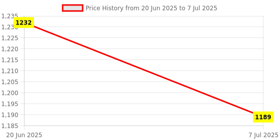 flipkart.com Dr Amgenic DBP-01 Bp Monitor Price History Graph from 20 Jun 2025 to 7 Jul 2025