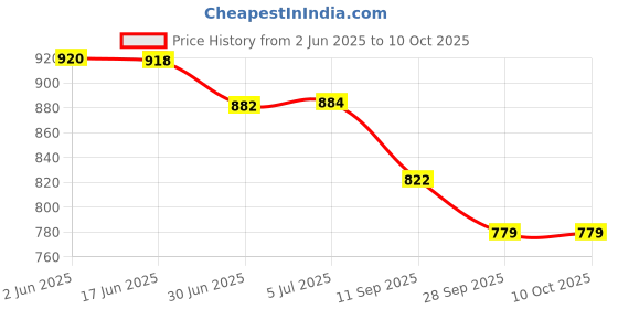 flipkart.com Dr Amgenic Digital Blood Pressure Monitor AH-01 BP Machine With Voice Function Bp Monitor Price History Graph from 2 Jun 2025 to 9 Oct 2025