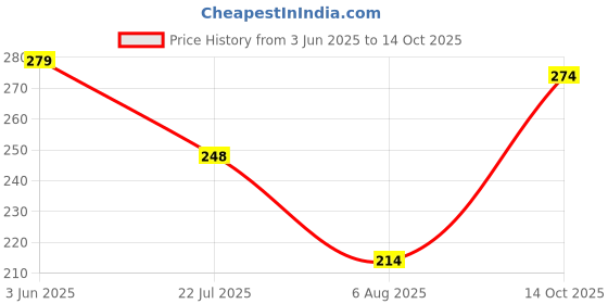 flipkart.com dr amgenic Medium Reusable Menstrual Cup dr amgenic Price History Graph from 3 Jun 2025 to 14 Oct 2025