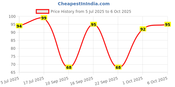 flipkart.com dr batra's Bathing Bar Enriched With berberis Aquifolium & Echinacea - 125 gm dr batra's Price History Graph from 5 Jul 2025 to 6 Oct 2025