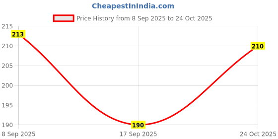 flipkart.com dr batra's Dandruff Cleansing Shampoo Enriched With Thuja (200 ML) dr batra's Price History Graph from 8 Sep 2025 to 24 Oct 2025