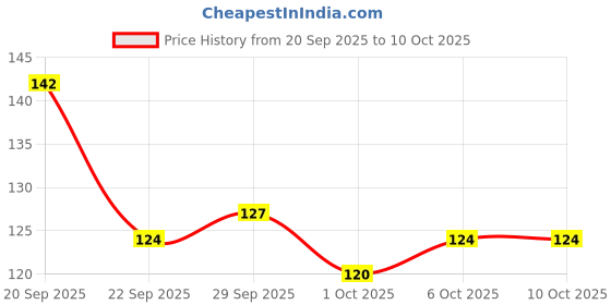 flipkart.com dr batra's Deodarant With Long Lasting Action Rose,Jasmine & Lily Of The Valley - 100 gm Deodorant Spray - For Women dr batra's Price History Graph from 20 Sep 2025 to 9 Oct 2025