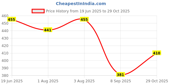 flipkart.com dr. batra's Fall Control Hair Oil dr. batra's Price History Graph from 19 Jun 2025 to 29 Oct 2025