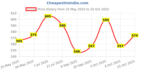 flipkart.com dr batra's Jojba Hair Oil dr batra's Price History Graph from 25 May 2025 to 25 Oct 2025
