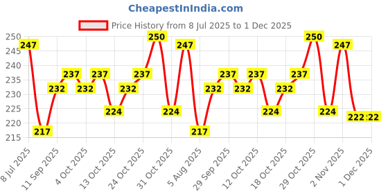 flipkart.com dr batra's Rose Jasmine & Lilly Deodorant Spray - For Women dr batra's Price History Graph from 8 Jul 2025 to 1 Dec 2025