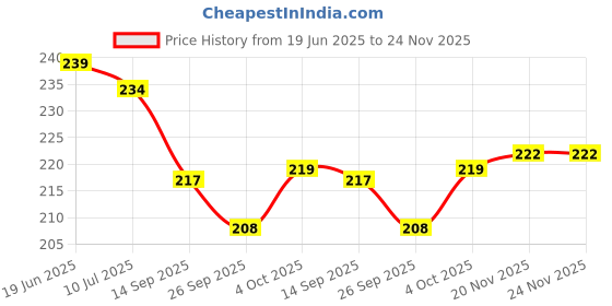 flipkart.com rv sales Dr Bheem Rao Ambedkar Photo Frame Digital Reprint 13.5 inch x 10 inch Painting rv sales Price History Graph from 19 Jun 2025 to 24 Nov 2025