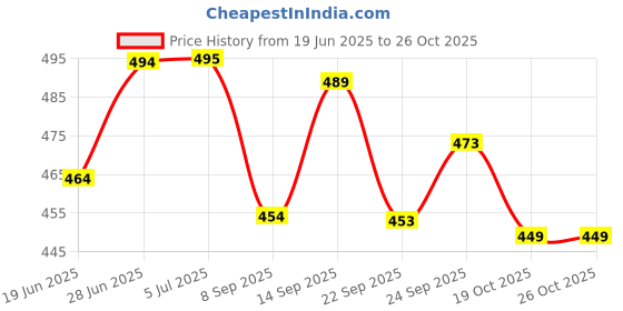 flipkart.com kenzai Dr. Bibo Doll With Doctor Kit For Kids (Multicolor) kenzai Price History Graph from 19 Jun 2025 to 26 Oct 2025